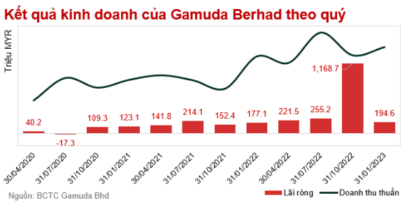 ket-qua-kinh-doanh-gamuda-land.png